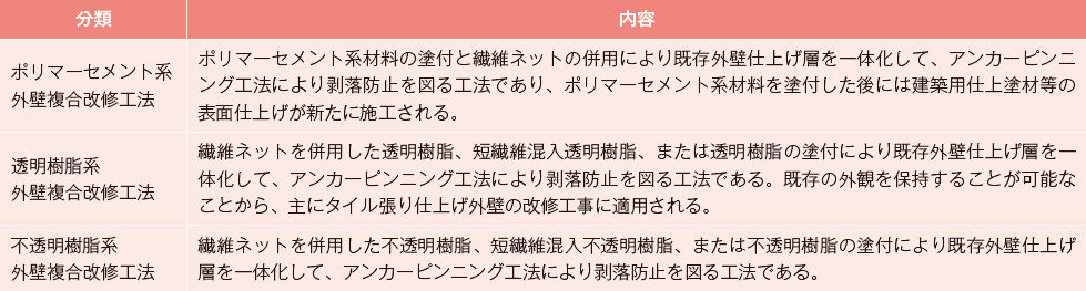 表－10　外壁複合改修工法の分類