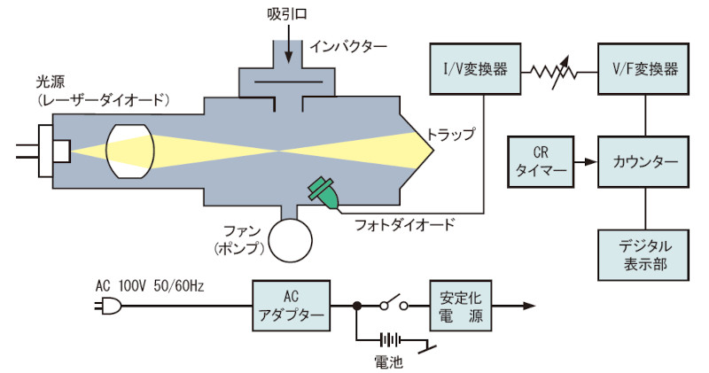 図－ 4　 光散乱式デジタル粉じん計の測定原理15）