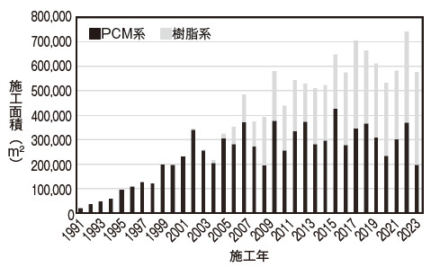 図-7 外壁複合改修工法の施工実績((一社)外壁複合改修工法協議会調べ)