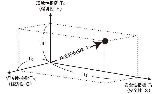 図－2　解体工法の評価指標