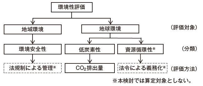 図－4　環境性評価の階層構造