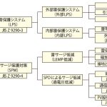 建築材料FOCUS 雷保護システム