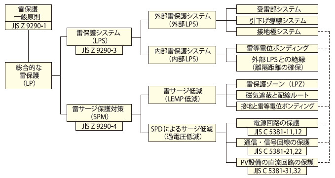 図-1　総合的な雷保護システムの構成要素と規格の関係 出典：（一社）日本雷保護システム工業会