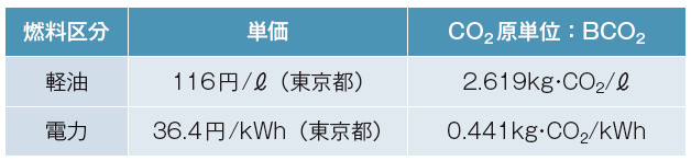 表－3　燃料の単価およびCO2原単位7）,8）,9）