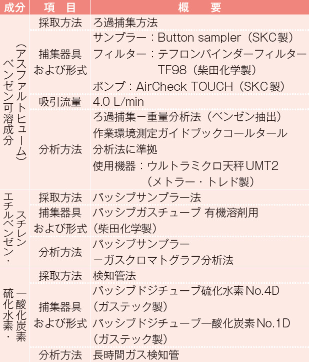 表－ 5　試料採取と分析方法8）
