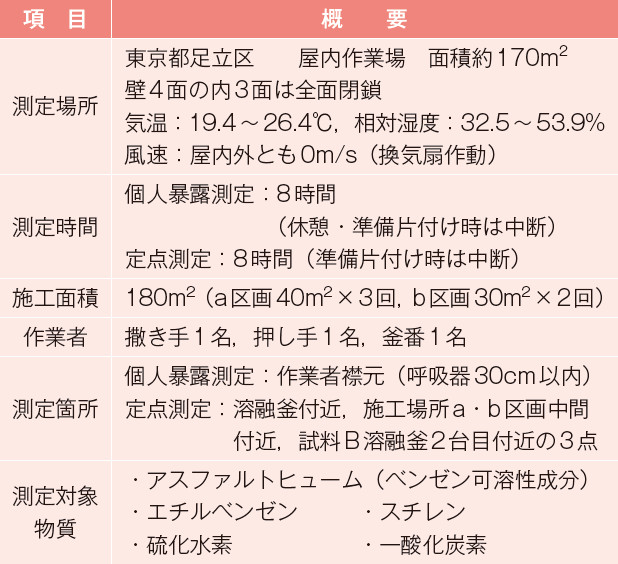表－ 4　作業濃度測定の概要8）