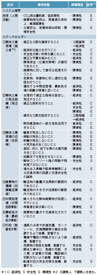 表－1　解体工事の要求性能