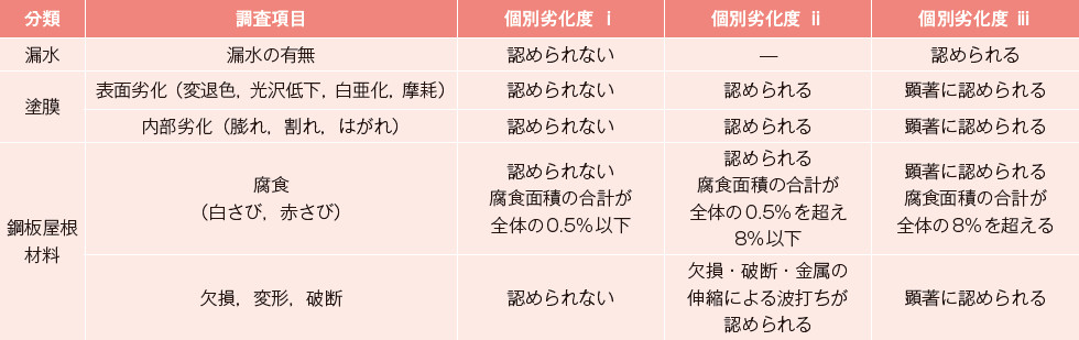 表－2　調査項目と個別劣化度の評価6）,10）