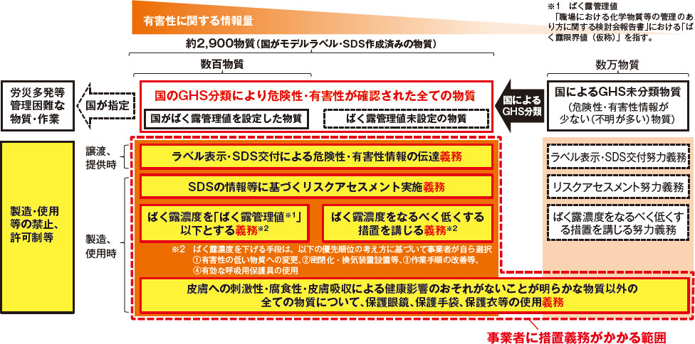 図-4 改正された労働安全衛生関係法令による新しい化学物質管理の体系(厚生労働省サイトより)