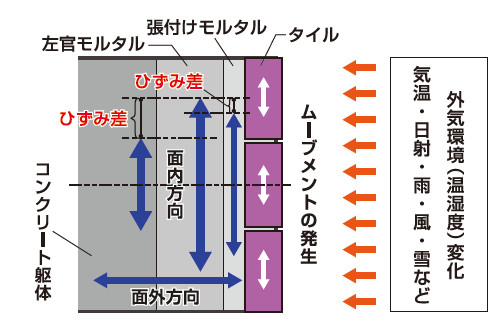 剥離が生じやすいケース
