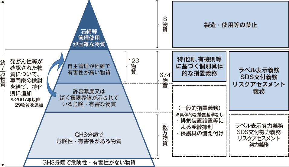 図-3 労働安全衛生関係法令による従来の化学物質管理の体系(厚生労働省サイトより)