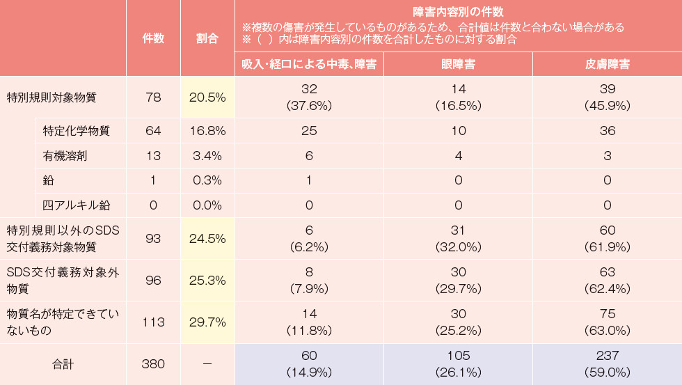 表-6 化学物質による健康障害(平成29年)の原因物質別および障害内容別の集計(厚生労働省のサイトより)
