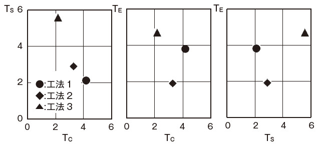 図－6　各評価指標間の関係