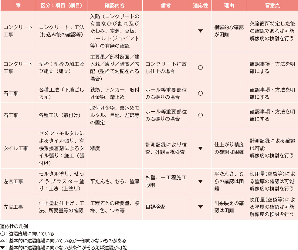 表－4　遠隔臨場の適応性（工事が設計図書の内容に合致するかどうかの確認）抜粋