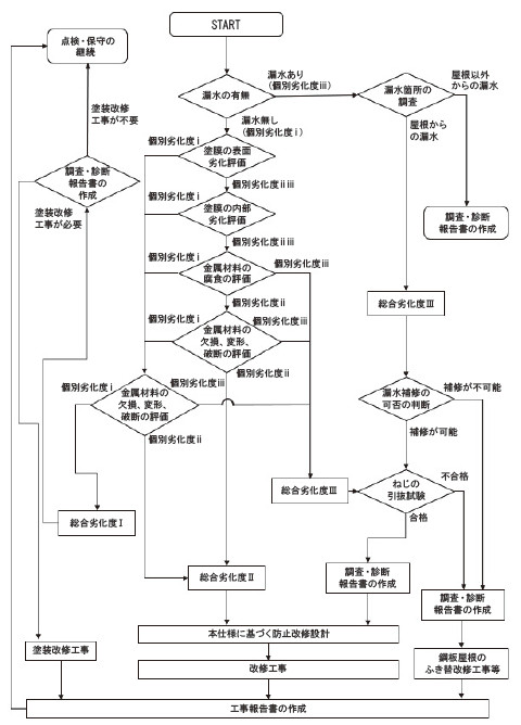 図－2　 既存鋼板屋根に対する調査・診断の流れ6）,10）