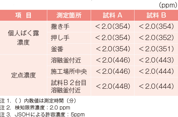 表－ 9　硫化水素の測定結果8）