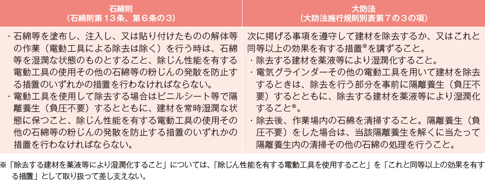 表－9　石綿則（令和5年改正）および大防法における石綿含有仕上塗材の除去