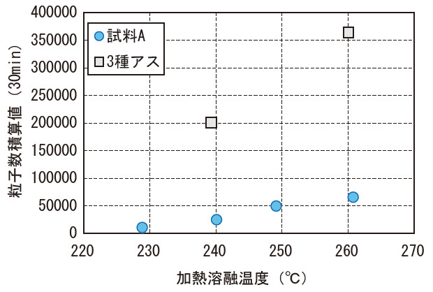 図－ 9　 加熱溶融時における平均温度と発煙中の粒子数積算値5）
