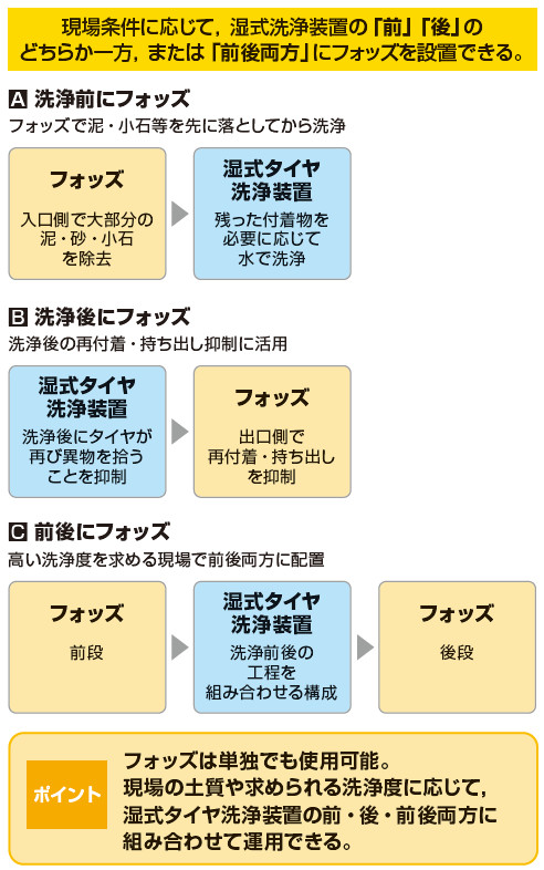 図-3 フォッズ→ホイールウォッシュ→フォッズの組み合わせ例