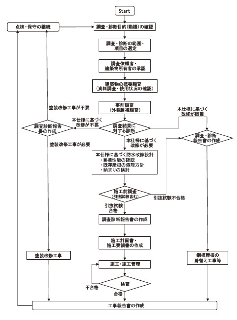 図－1　 既存鋼板屋根に対するシート防水による断熱改修工事の流れ5）,9）