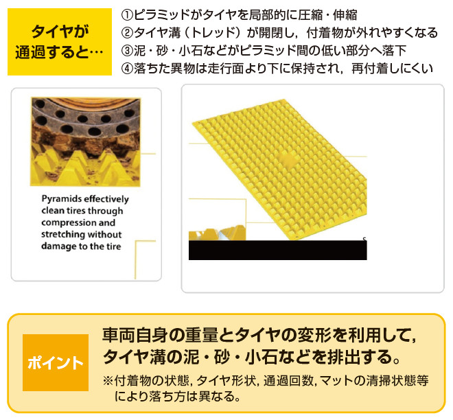 図-1 ピラミッド上を通過することでタイヤ溝が開閉する仕組み