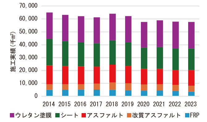 図－ 1　 防水工法種別の施工実績推移1）（一社）日本防水材料協会調べ）