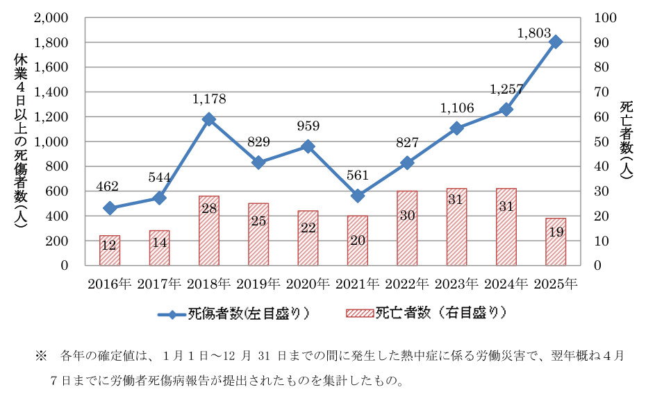 図-1　 2025年（令和7年）職場における熱中症による死傷災害の発生状況（確定値）