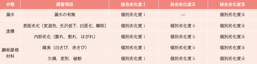 表－4　調査項目と総合劣化度6）,10）