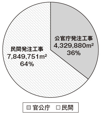 図-8 外壁複合改修工法の累積施工面積に対する官公庁発注工事と民間発注工事の比率((一社)外壁複合改修工法協議会調べ)