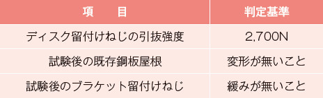 表－5　引抜試験による合否判定基準8）,11）