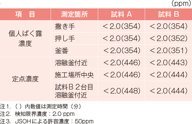 表－ 10　一酸化炭素の測定結果8）