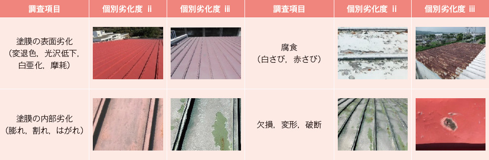 表－3　各調査項目の代表的な個別劣化度の状態6）,10）
