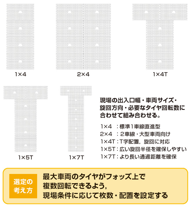 図-2 タイヤ回転数とフォッズ配置の考え方/1×4,1×5Tなどのレイアウト例