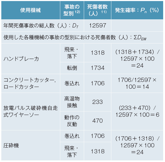 表－5　使用機械の事故の型別における死傷事故の発生確率