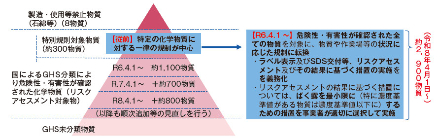 図-5 リスクアセスメント対象化学物質の追加計画(厚生労働省サイトより)