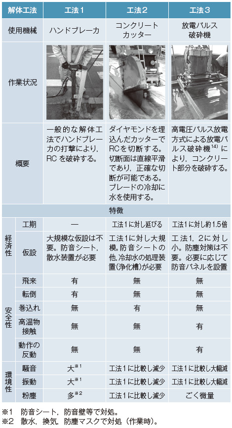 表－7　解体工法の概要
