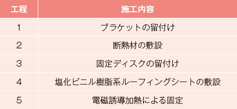 表－6　本改修工法の施工工程8）,11）