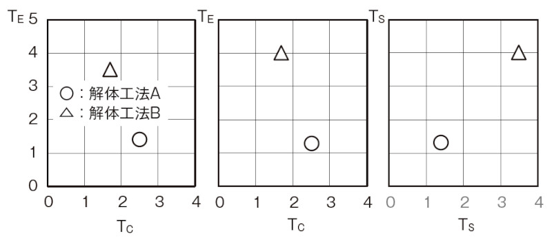 図－8　各評価指標間の関係
