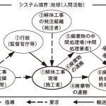 建築物の解体工事における性能評価に関する検討