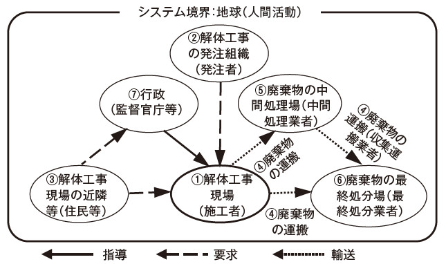 図－1　解体工事のシステム境界とステークホルダー