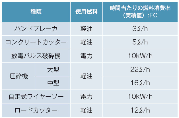 表－4　使用機械の時間当たりの燃料消費率