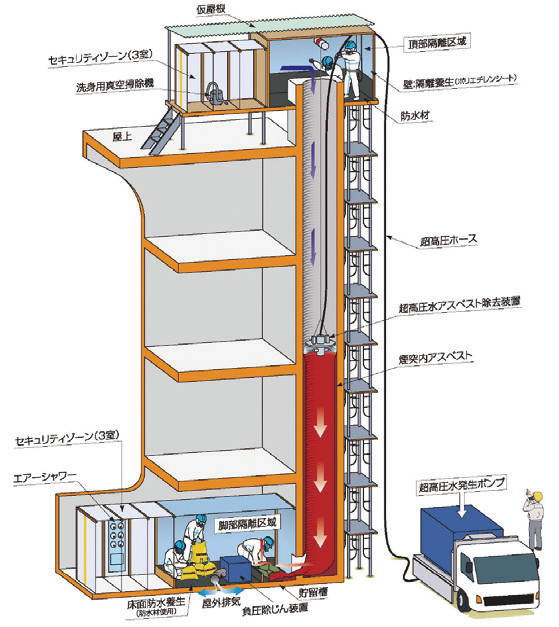 煙突内面アスベスト含有断熱材除去作業図