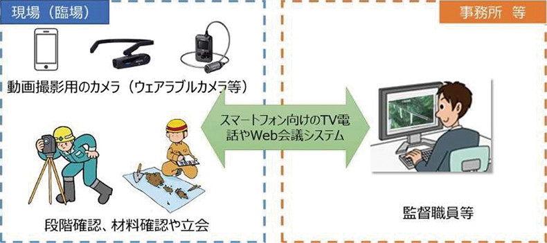 図-1 遠隔臨場のイメージ