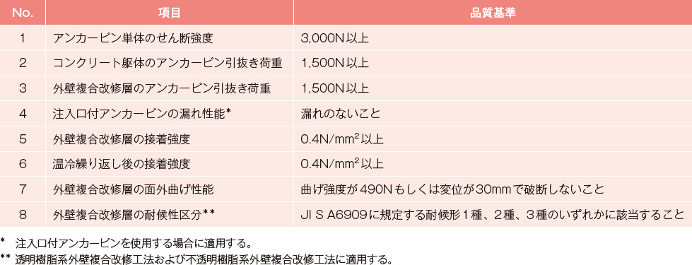 表－11　外壁複合改修工法の性能基準