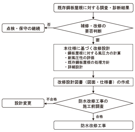 図－3　 断熱シート防水改修工法の設計手順7）,11）