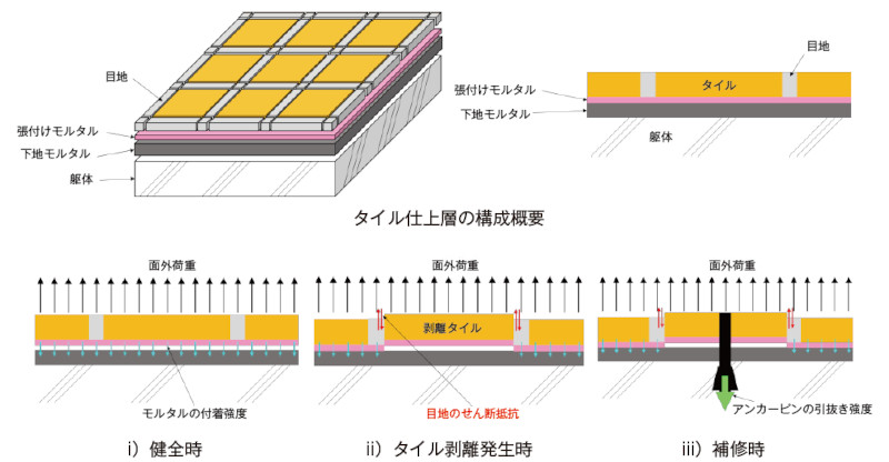 図-2 タイル仕上層の状態ごとの保持機構