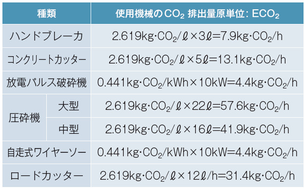 表－6　 使用機械の時間当たりのCO2排出量原単位の算定結果