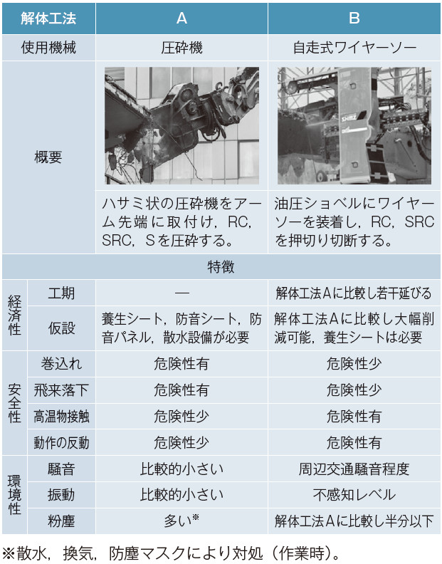 表－10　解体工法の概要