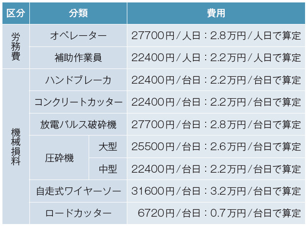 表－2　使用機械の機械・器具費