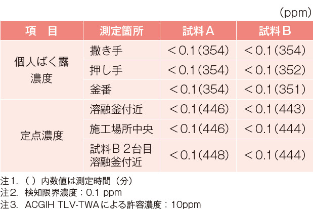 表－ 8　スチレンの測定結果8）